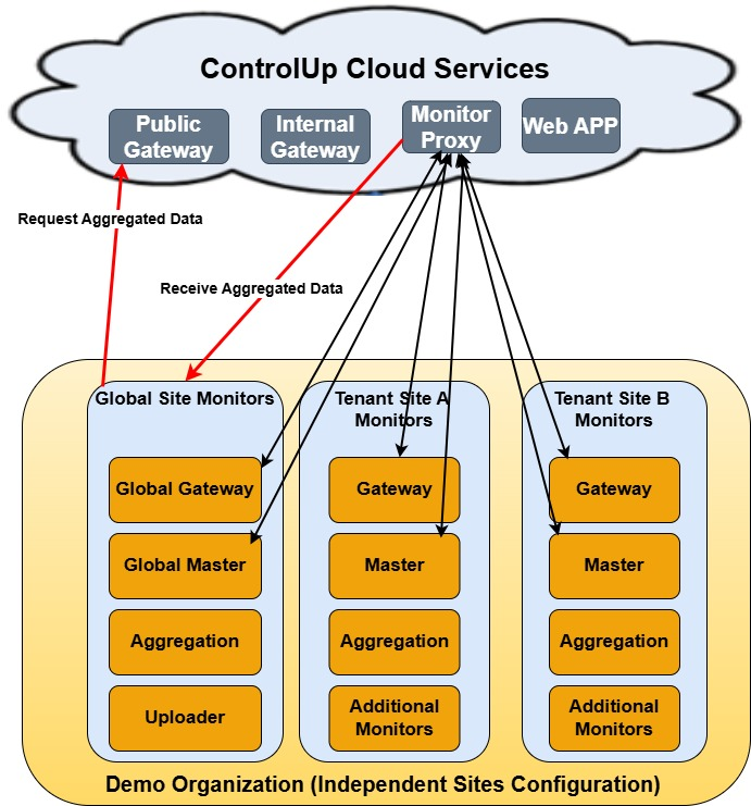 Architectural diagram of how ControlUp can be divided into separate sites