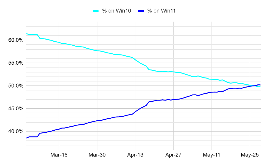 A line graph showing the percentage of devices running Windows 10 and Windows 11 from early March to late May. The light blue line, representing Windows 10, shows a steady decline from over 60% to just under 50%. The dark blue line, representing Windows 11, shows a steady increase from under 40% to just over 50%, with the two lines crossing around mid-May.