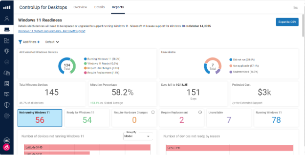 A screenshot of the ControlUp for Desktops "Windows 11 Readiness" dashboard, a key tool for IT infrastructure management. The dashboard provides granular insights into Windows 11 migration status, displaying metrics such as 134 total evaluated Windows devices, 58.2% migration percentage, and a projected $3k cost for extended support. It further breaks down devices into categories like those running Windows 11, those ready for upgrade, those requiring hardware changes, and those needing replacement, aiding in effective endpoint management and OS upgrade planning.
