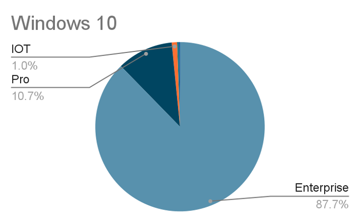 A pie chart titled "Windows 10" illustrating the distribution of Windows 10 editions in enterprise environments. The dominant segment, representing 87.7%, is "Enterprise," highlighting its prevalence in business IT environments. The "Pro" edition accounts for 10.7%, and "IoT" makes up 1.0%, showing the typical breakdown of Windows OS editions within organizations.