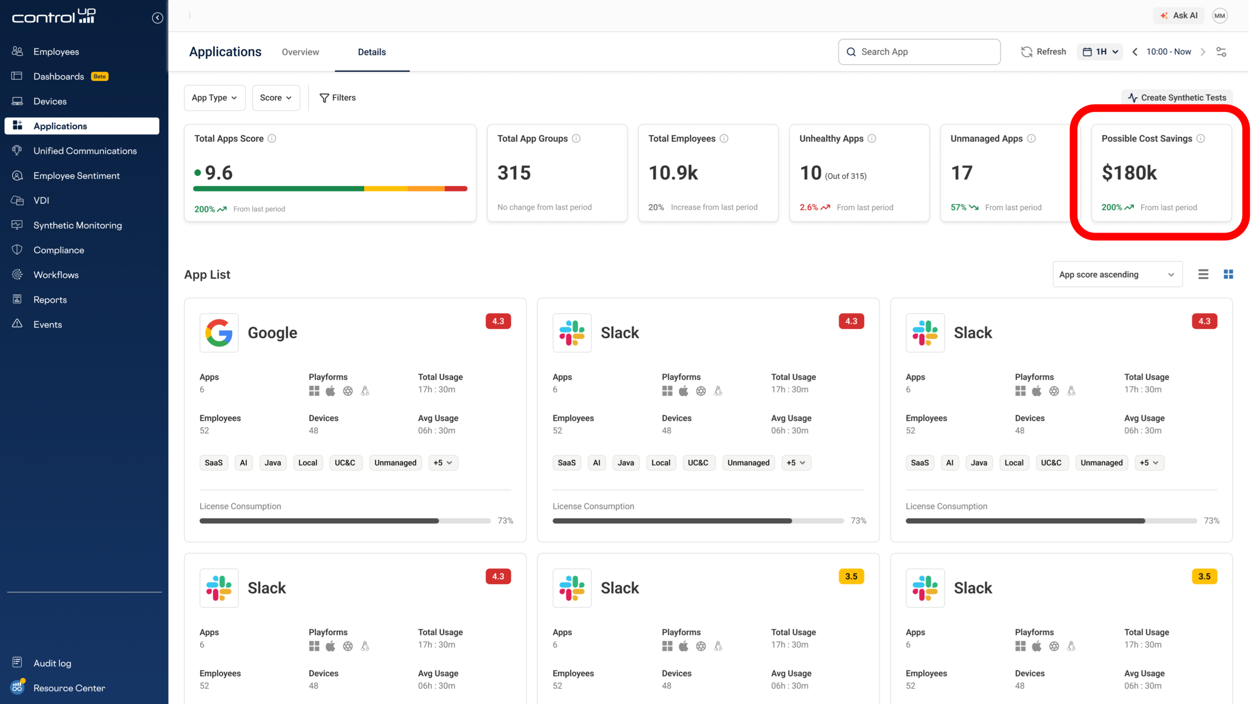 ControlUp dashboard analytics view highlighting $180k in possible cost savings and application health scores for enterprise IT management.